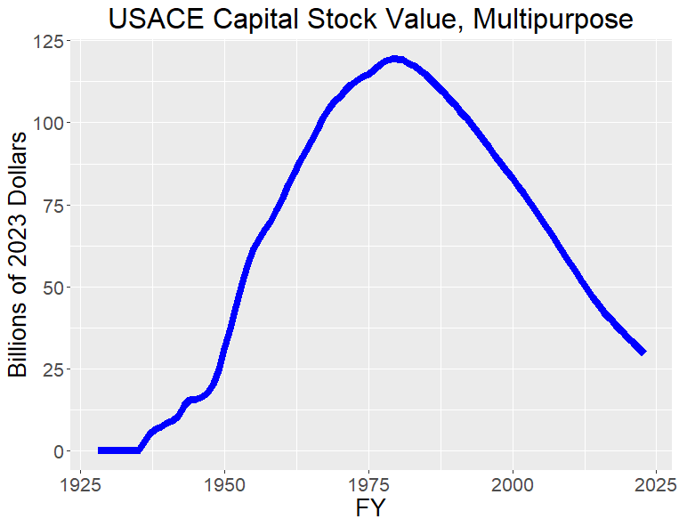 Graphic of USACE Capital Stock Value for Multipurpose Functional Category